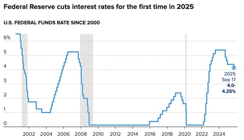 Fed chính thức hạ lãi suất, thị trường tài chính toàn cầu rung chuyển