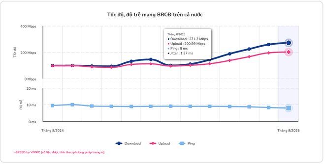 Tốc độ mạng Internet Việt Nam tiếp tục tăng