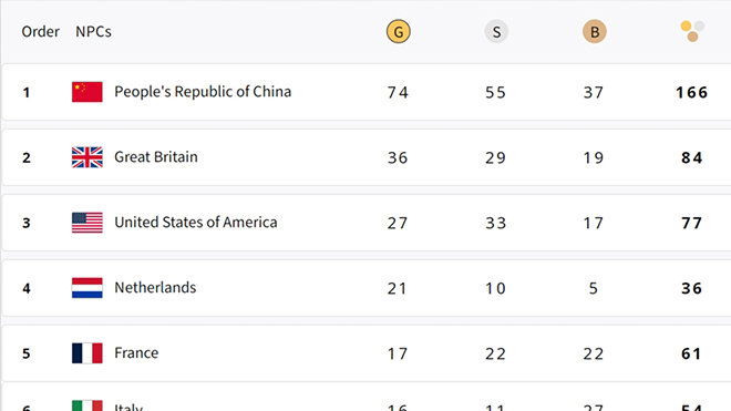 Bảng tổng sắp huy chương Paralympic Paris 2024 hôm nay (6-9)