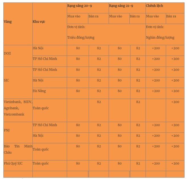 Giá vàng mới nhất hôm nay (22/9): Vàng nhẫn tiếp tục tăng “phi mã”