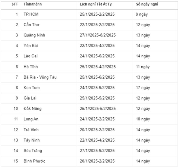 Chi tiết lịch nghỉ Tết Nguyên đán 2025 của học sinh: Có nơi nửa tháng, có tỉnh chỉ hơn 1 tuần