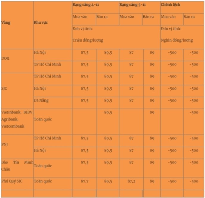 Giá vàng mới nhất hôm nay (5/11): Đồng loạt giảm mạnh