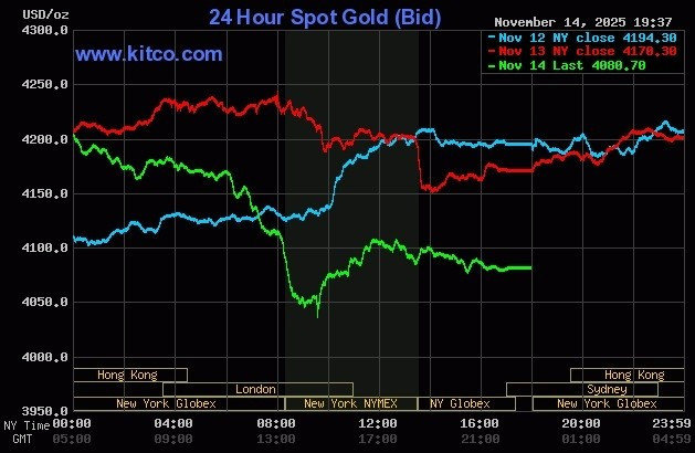Giá vàng thế giới lao dốc
