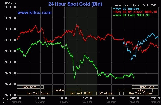 Giá vàng thế giới giảm mạnh do USD tăng cao
