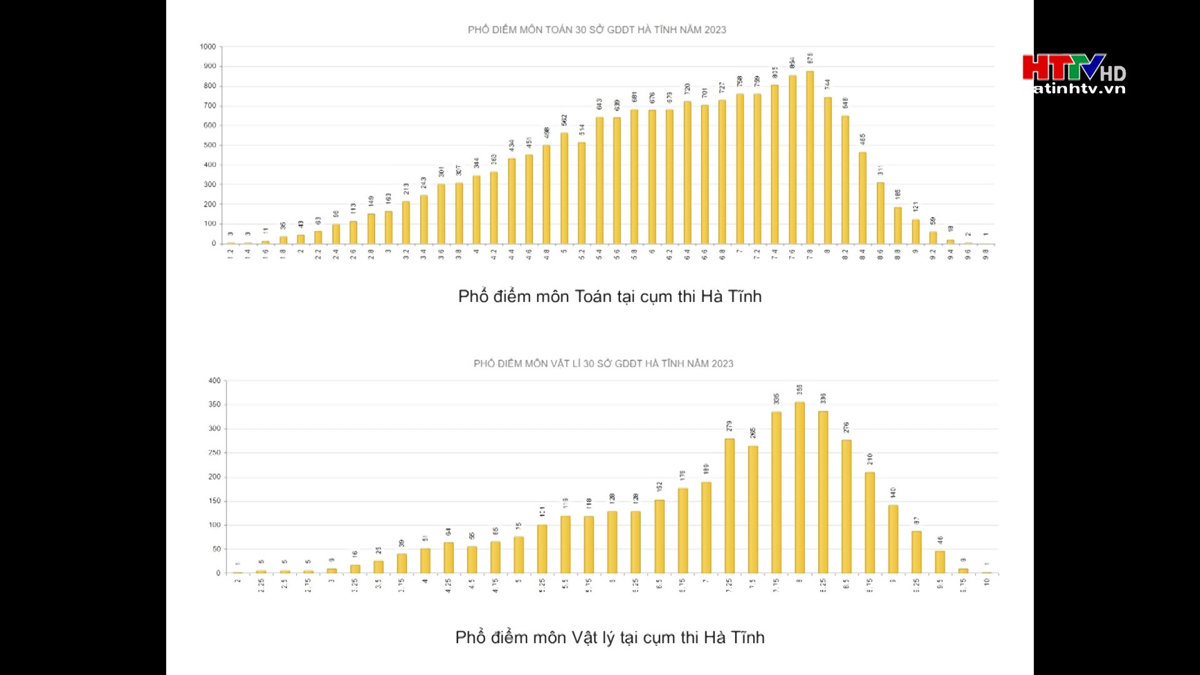 Hà Tĩnh xếp thứ nhất Miền Trung, tại kỳ thi THPT 2023
