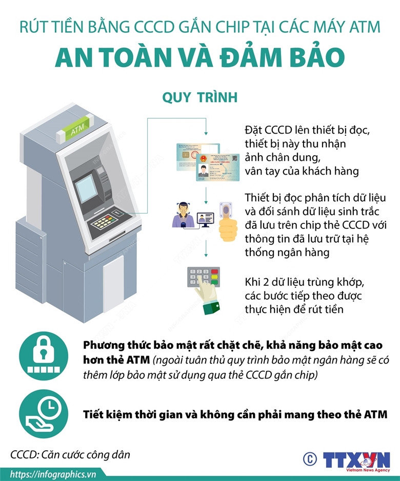 Rút tiền bằng CCCD gắn chip tại các máy ATM: An toàn và đảm bảo