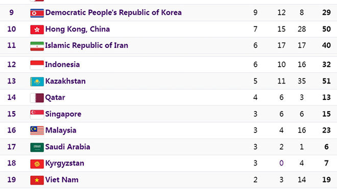 Bảng tổng sắp huy chương ASIAD 19 sáng nay (5-10): Việt Nam có 19 huy chương