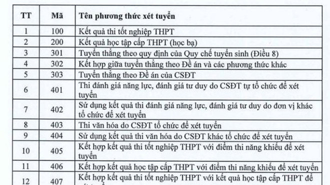 Bộ GD&ĐT công bố 20 phương thức xét tuyển vào đại học năm 2023