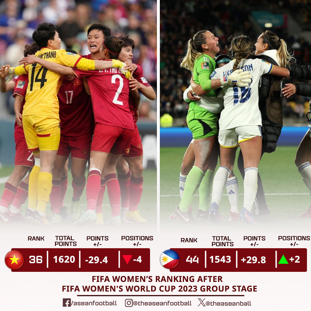 BXH FIFA tháng 8: Tuyển nữ Việt Nam tụt hạng sau World Cup 2023