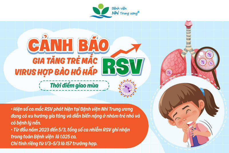 Cảnh báo: Gia tăng trẻ bị viêm phổi do nhiễm virus RSV