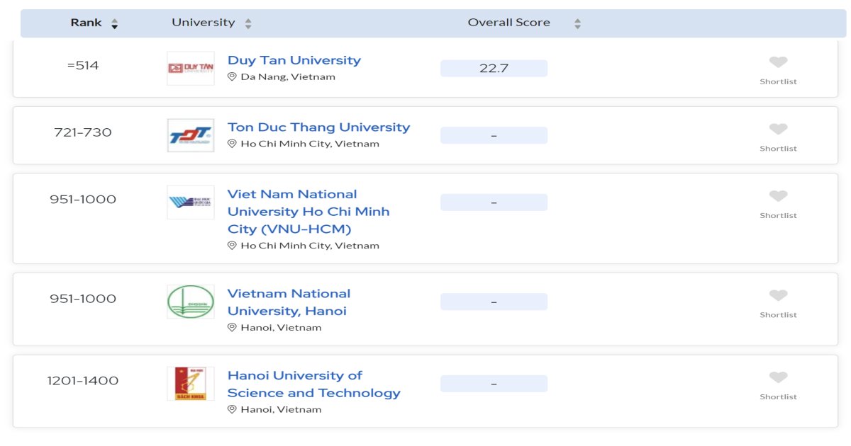 Đại học nào của Việt Nam lọt top những trường đại học tốt nhất thế giới 2024?