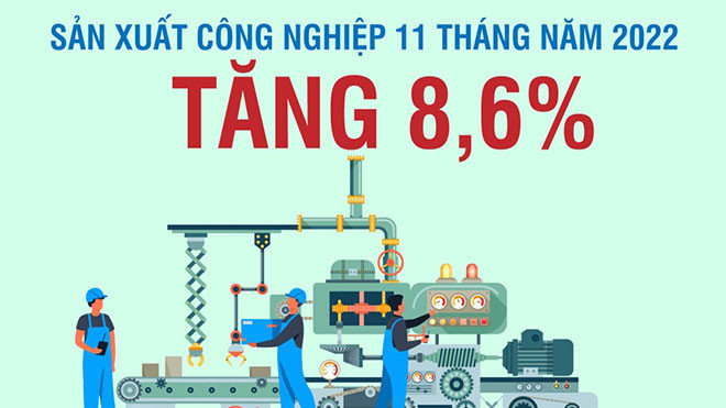 Chỉ số sản xuất công nghiệp 11 tháng năm 2022 tăng 8,6%