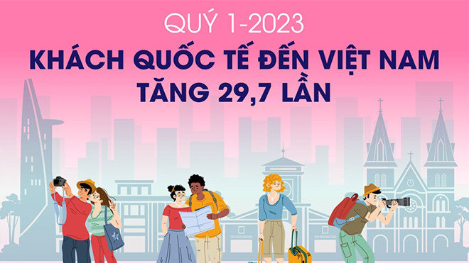 3 tháng đầu năm 2023: Khách quốc tế đến Việt Nam tăng 29,7 lần
