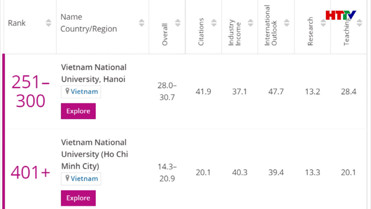 02 Trường Đại học Việt Nam lọt vào top những Đại học trẻ tốt nhất thế giới