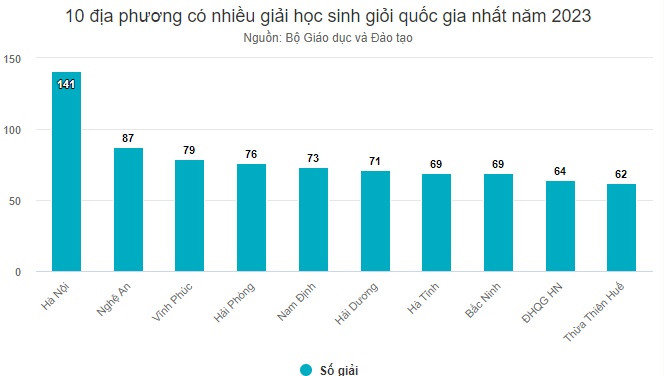 Những địa phương nào có nhiều giải học sinh giỏi quốc gia nhất năm 2023?