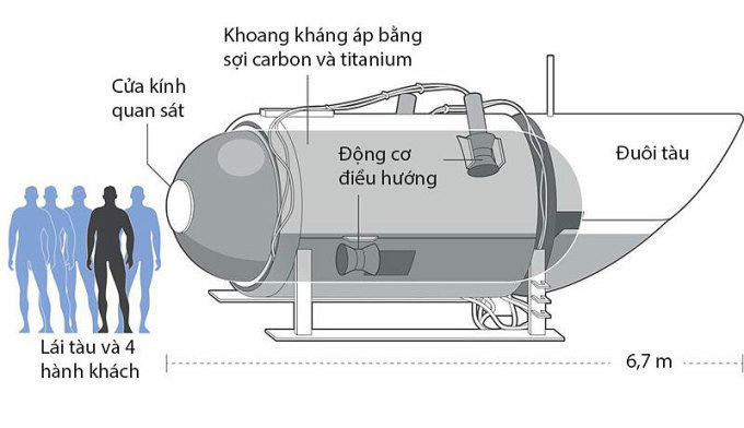 Tàu lặn Titan bị nghiền nát bởi áp suất dưới đáy đại dương như thế nào?