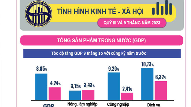 GDP quý III tăng 5,33%, xu hướng tích cực hơn tiếp tục được duy trì và ngày càng rõ nét
